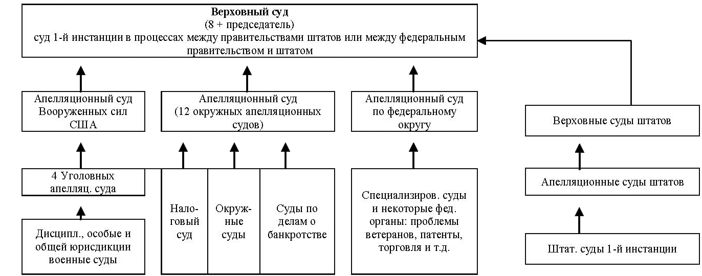 Судебная система сша схема